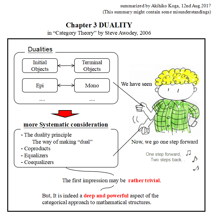 Awodey chapter3 Duality in Category, one-sheat explanation