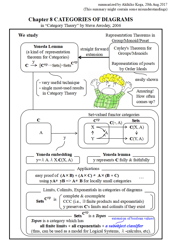 Awodey chapter 8 Categories of diagrams (Yoneda embedding, lemma)
