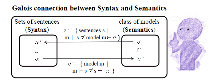 Galois connection between syntax and semantics by peter smith