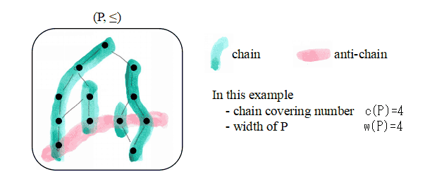 chain covering number and width of a poset