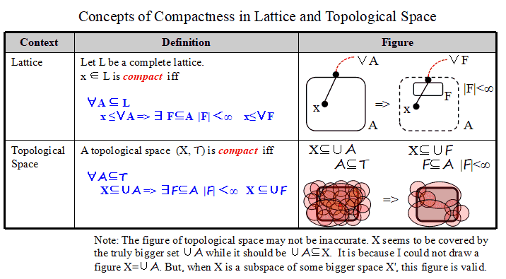 compact in lattice and topological space